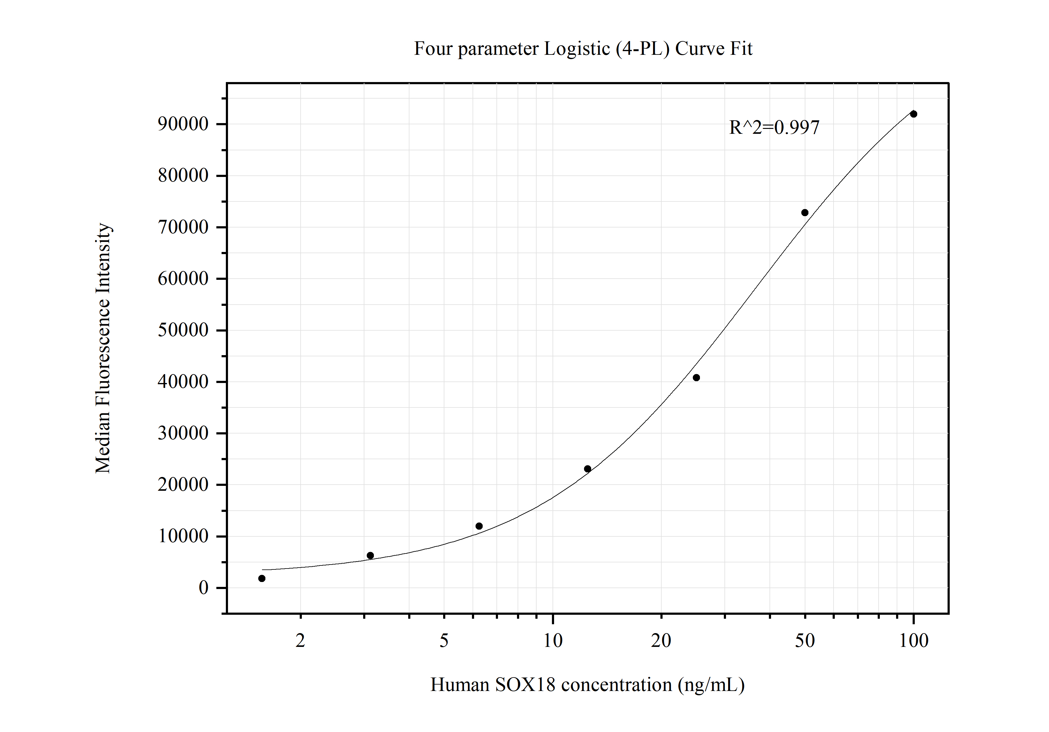 Cytometric bead array standard curve of MP50490-1